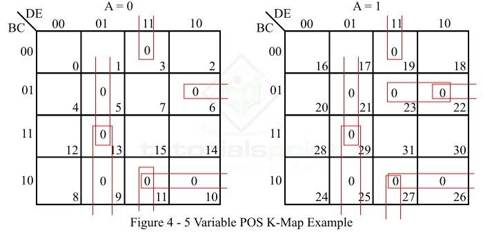 五变量 POS K-map 布尔函数