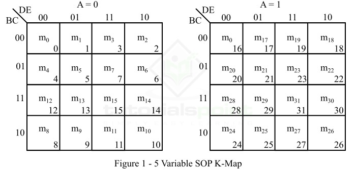 五变量 SOP K 图