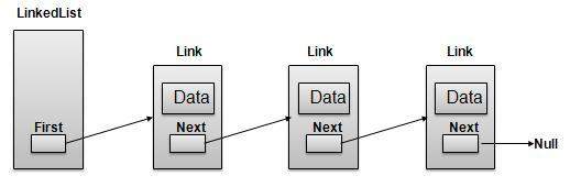 Linked List