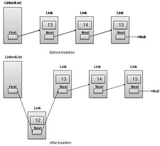 Linked List Insert First