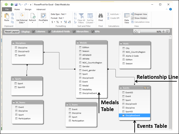 Events 表和Medals 表之间的线