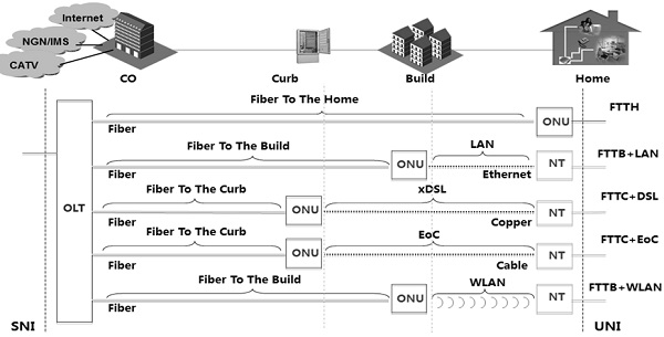 不同的 GPON 部署