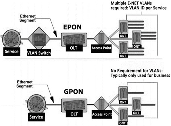 EPON 与 GPON