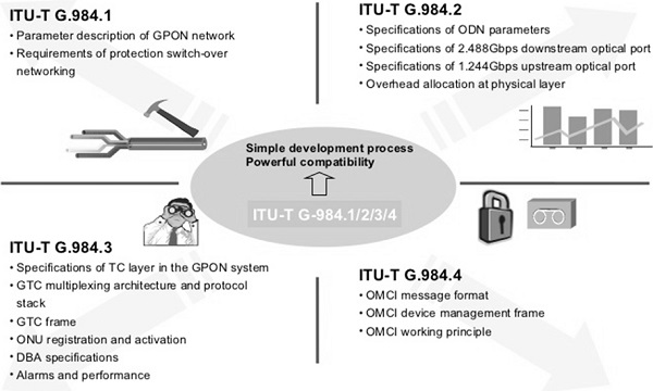 GPON 标准