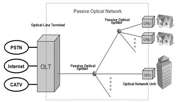无源光网络架构