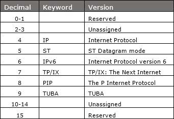 IPv6 版本表