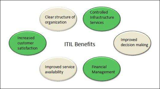 ITIL 的好处