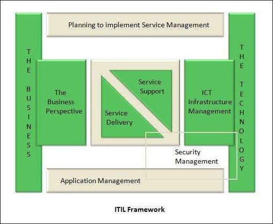 ITIL 框架