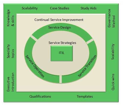 ITIL 出版物