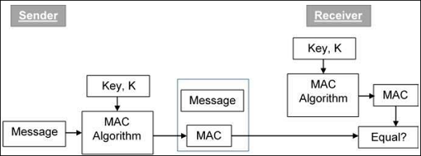 创建 MAC