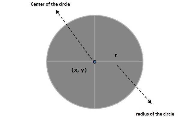 Ellipse 参数