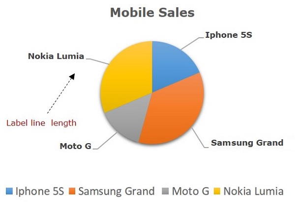 Mobilesales 饼图