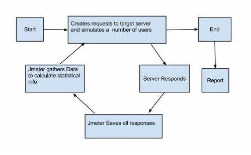 JMeter Process