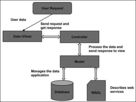 Magento Architecture