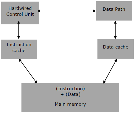 RISC 架构