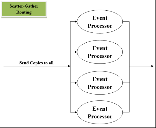 Scatter Gather 路由器