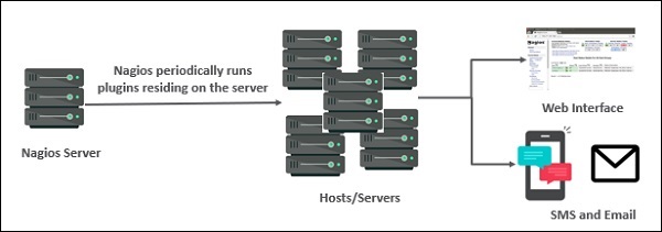 Nagios 架构