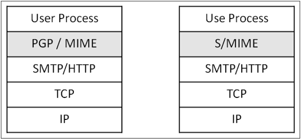 S/MIME 的可利用性