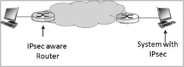 使用 IPsec 的隧道模式