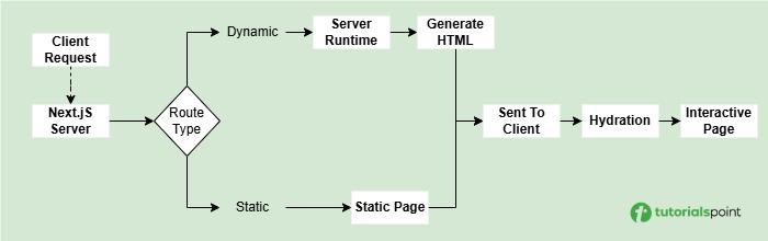 NextJS Working