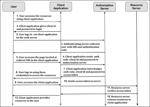 OAuth 2.0 授权码