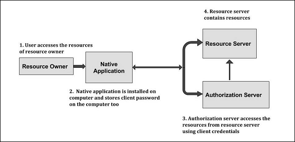 OAuth 2.0 原生应用程序