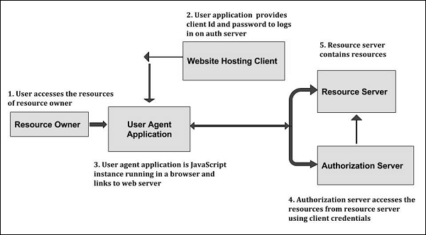 OAuth 2.0 用户代理