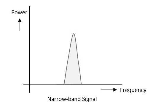 窄带信号
