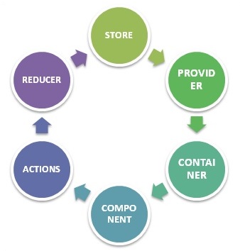 React Redux Work