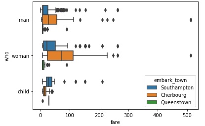 seaborn.boxplot() method