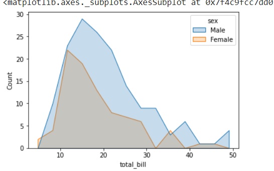 Seaborn histplot