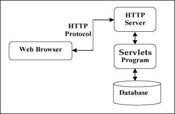 Servlets 架构