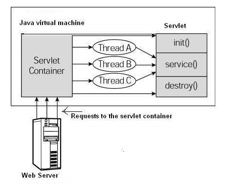 Servlet 生命周期