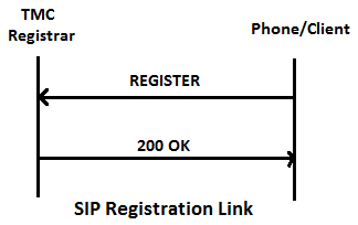 SIP 注册示例