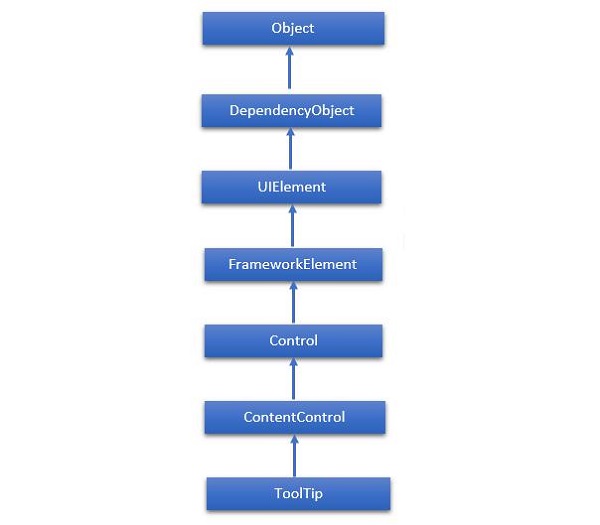 Inheritance of ToolTip