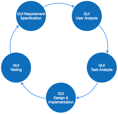 GUI Process