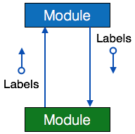 SC Dataflow