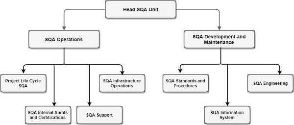 SQA 部门