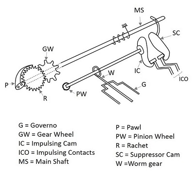 mechanism