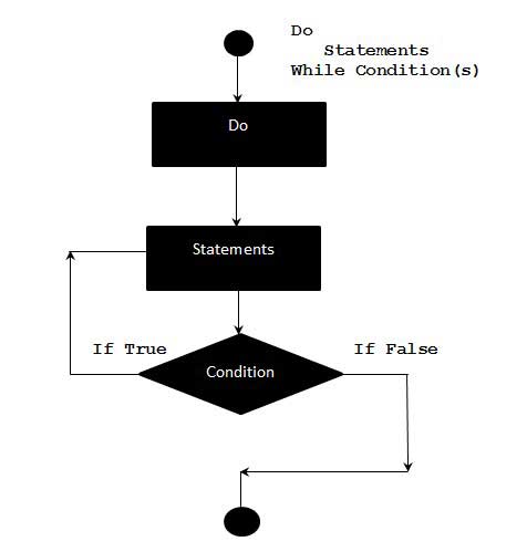 VBScript Do..While 语句