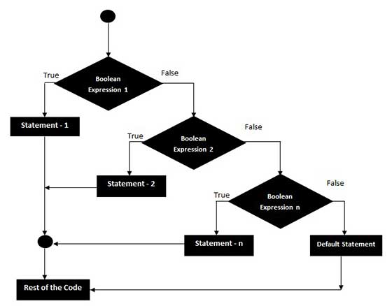 VBScript If..Elseif..Else 语句