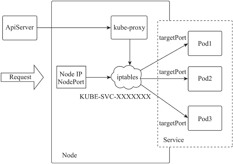 NodePort方式访问逻辑