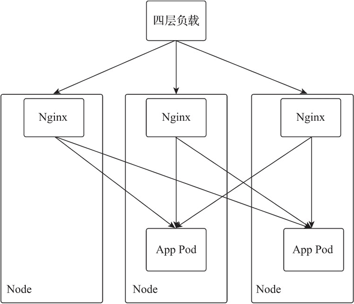 hostNetwork方式