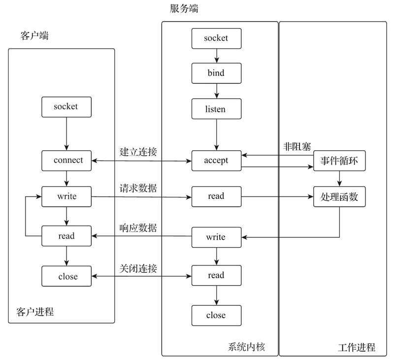 异步非阻塞机制