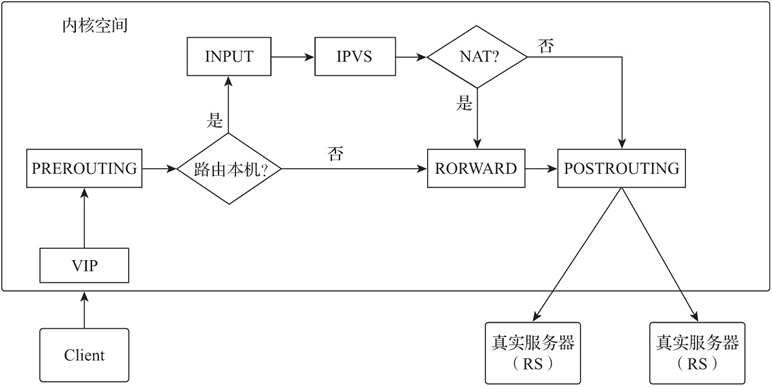 LVS 工作原理