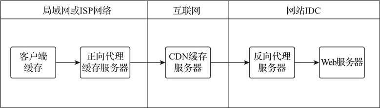 Web 缓存位置图