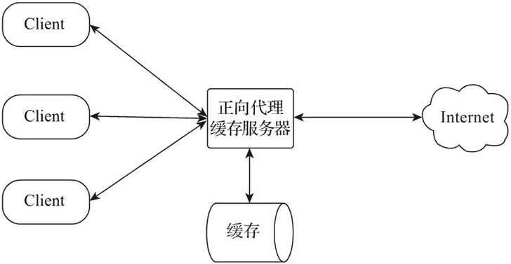 正向代理缓存架构图