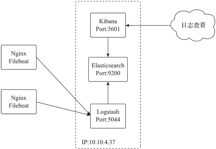 ELK 部署示意