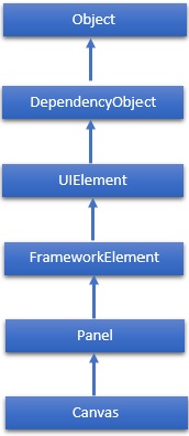 Canvas Hierarchy