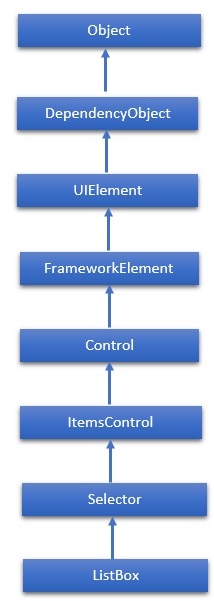 ListBox Hierarchy